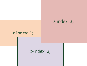 Positionnement des éléments absolus