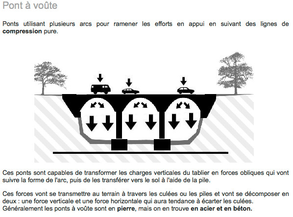 - 3.3- Ressources : les types de ponts