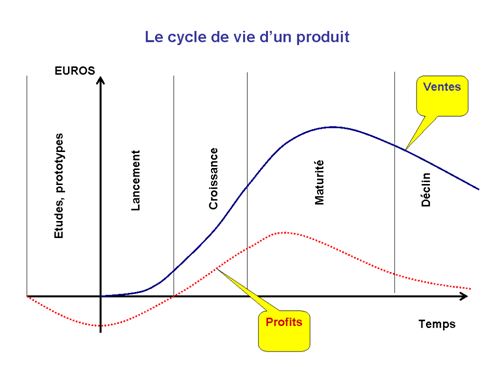 cycle de vie commercial
