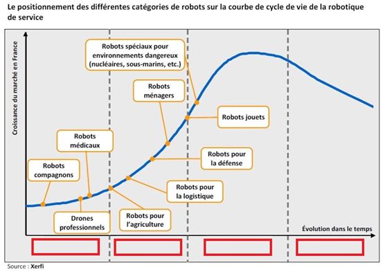 cycle de vie à completer