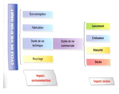 cycle de vie complet