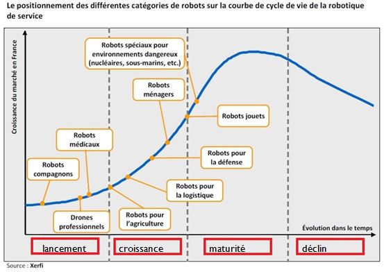 cycle de vie complété